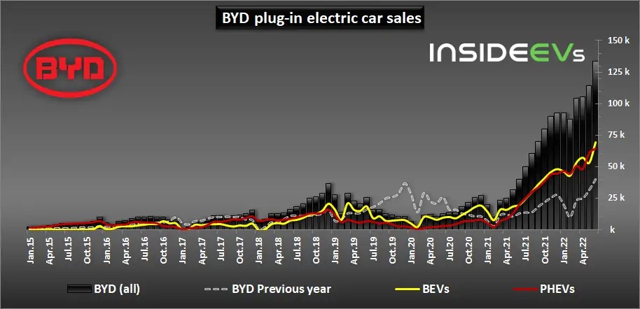 معدل الزيادة في مبيعات سياارت بي واي دي الكهربائية 