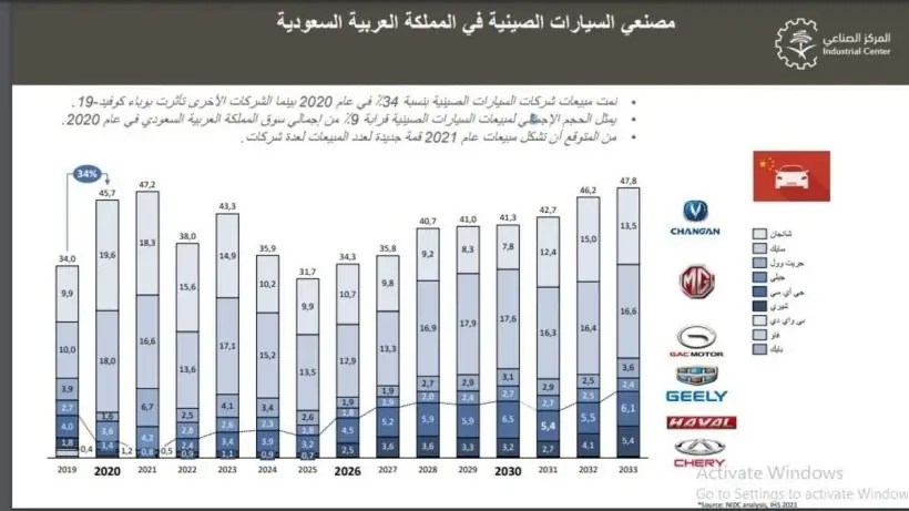 مبيعات السيارات في السعودية