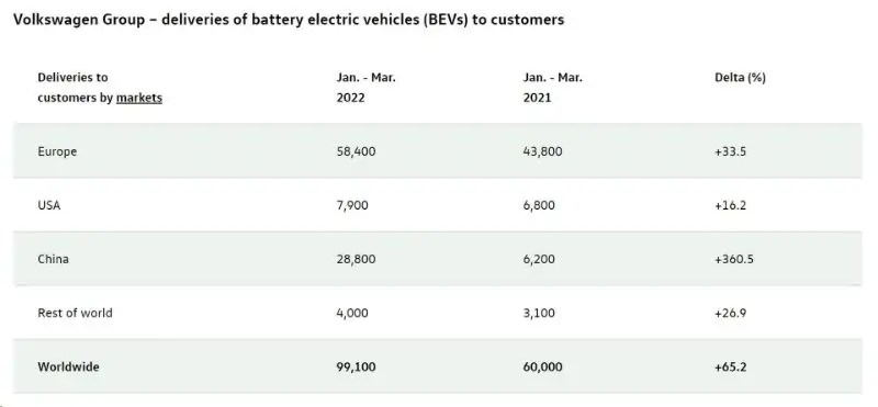 ارتفاع كبير في مبيعات السيارات الكهربائية من فولكس فاجن.. وإليكم التفاصيل
