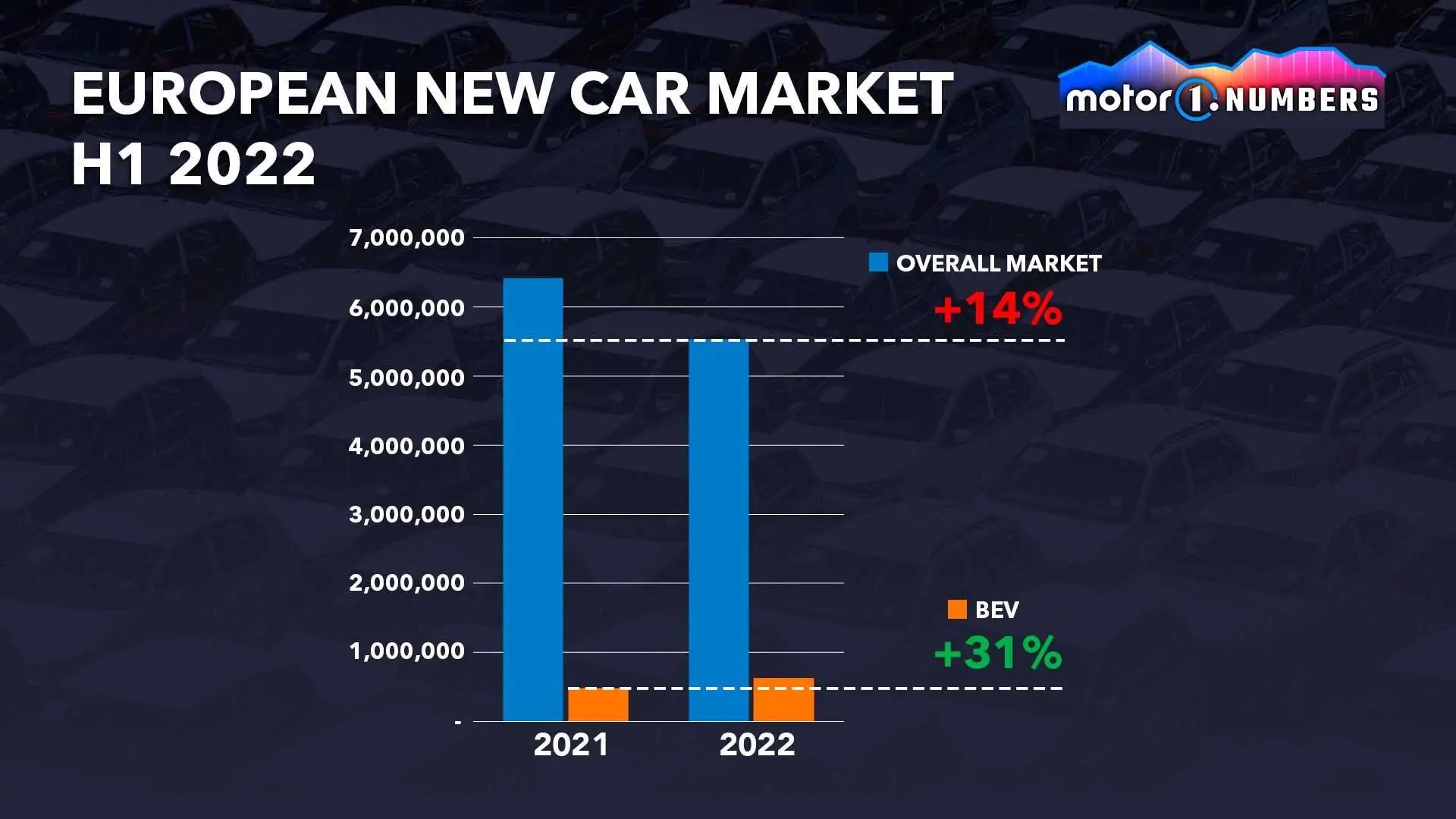 معدلات مبيعات السيارات في النصف الأول من 2022 بالأسواق الأوروبية 