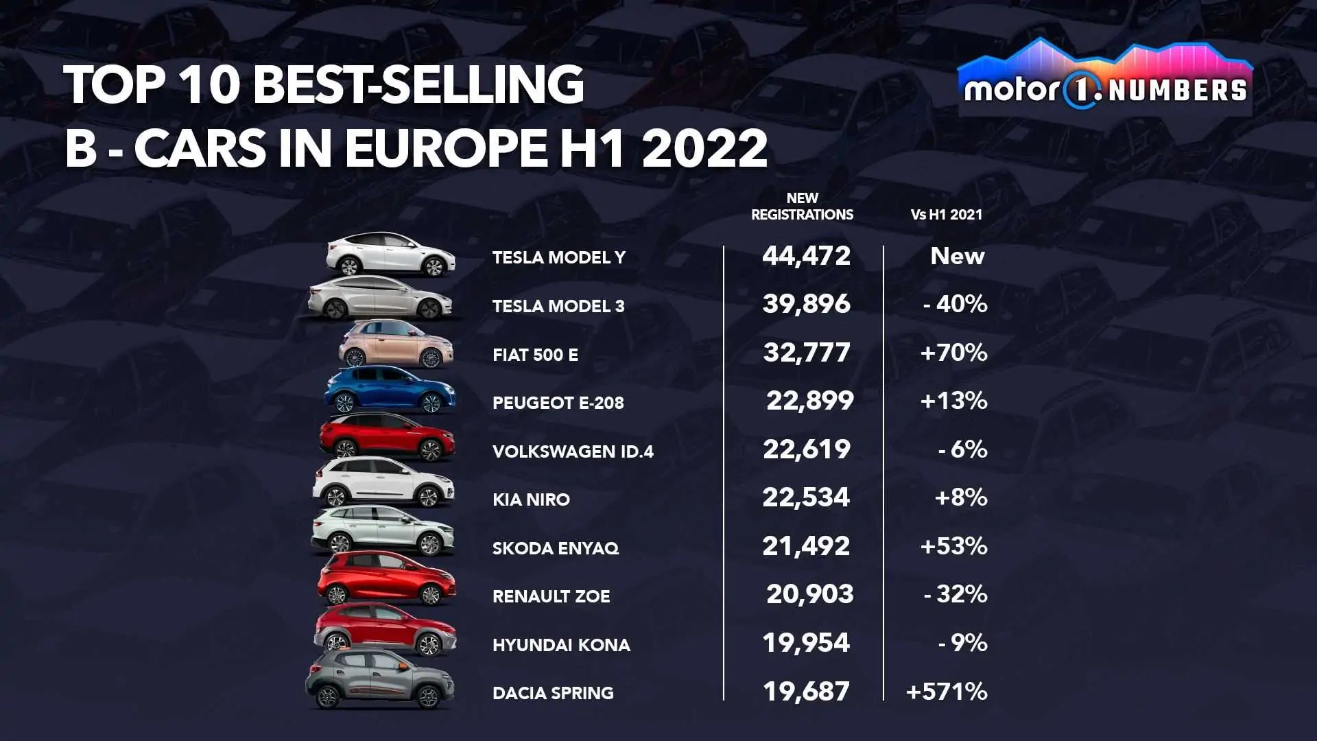 افضل 10 سيارات مبيعا في النصف الأول من 2022 بالأسواق الاوروبية 