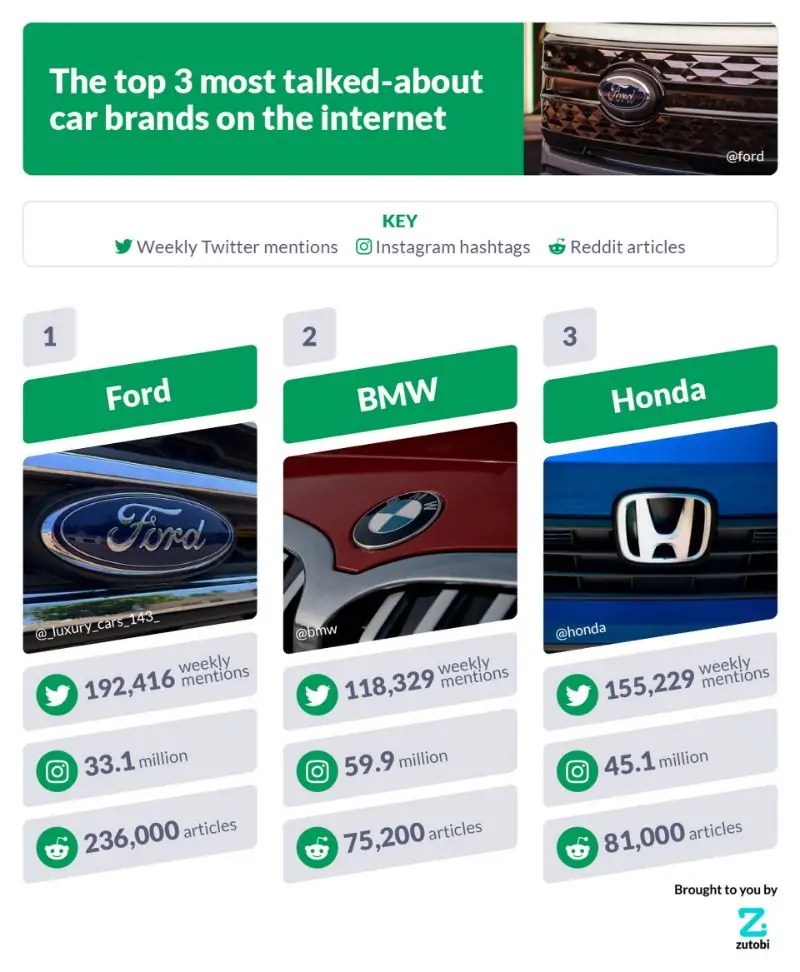 تفاصيل الدراسة التي تكشف عن السيارات والعلامات التجارية الاكثر شعبية على الإنترنت