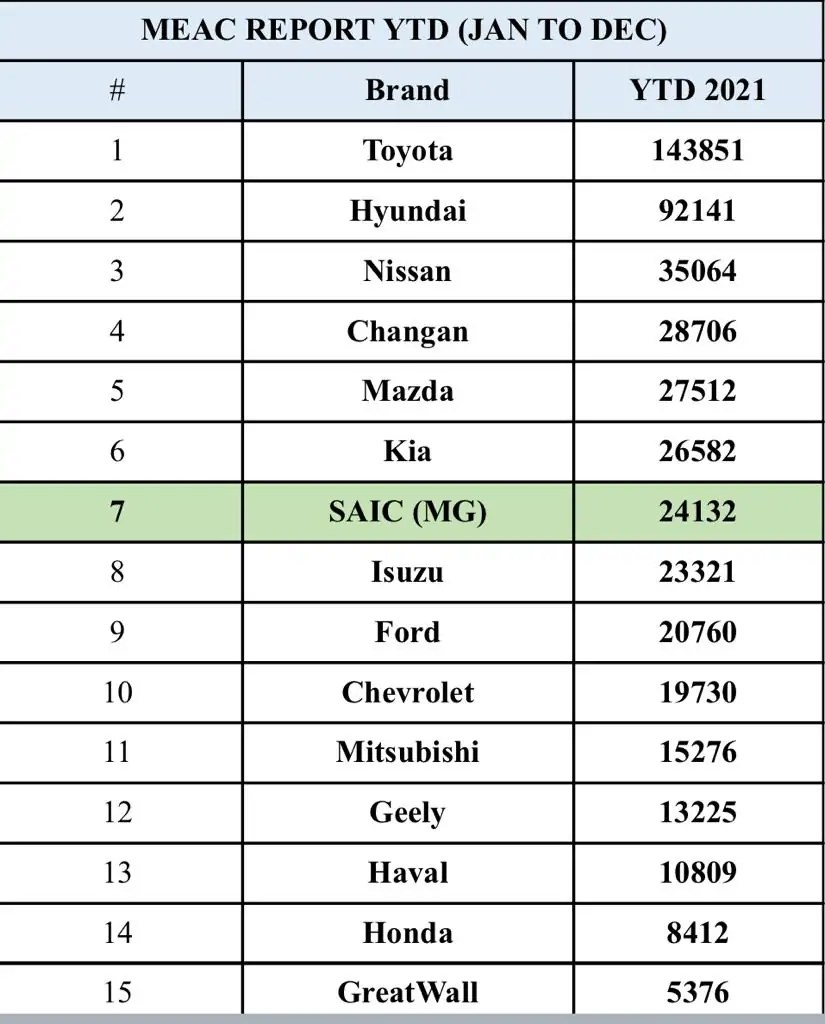 ترتيب 15 علامة تجارية الأكثر مبيعا للسيارات بالسعودية 2021 