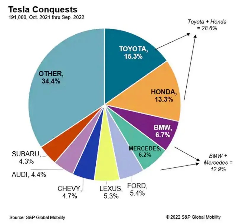 سبب التوقعات بانخفاض حصة تيسلا في سوق السيارات الكهربائية في المستقبل
