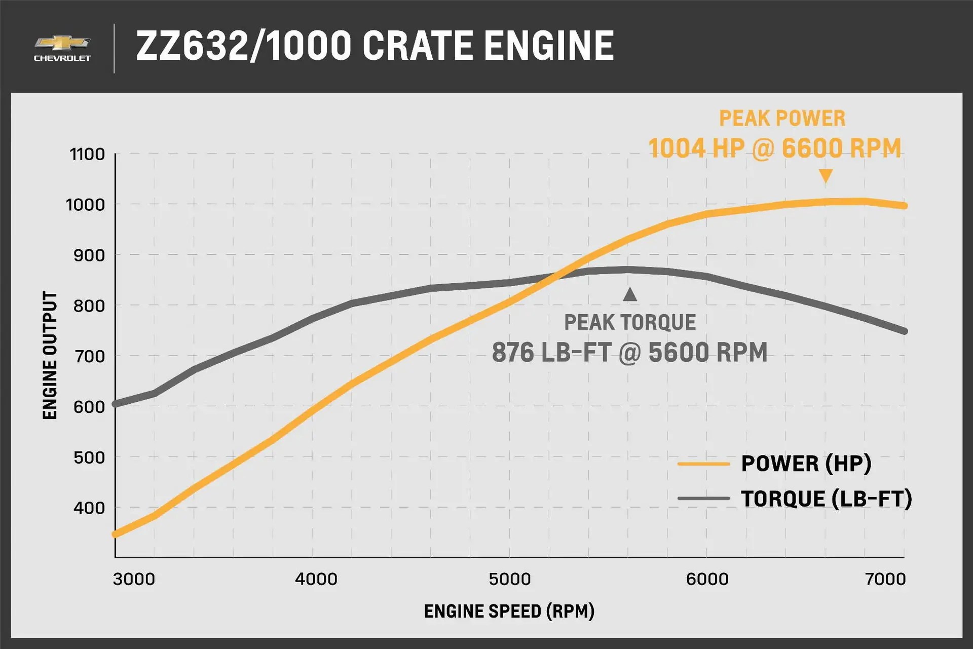 شفروليه تكشف عن محركها ZZ632 الوحشي الجديد بمعرض سيما 2021