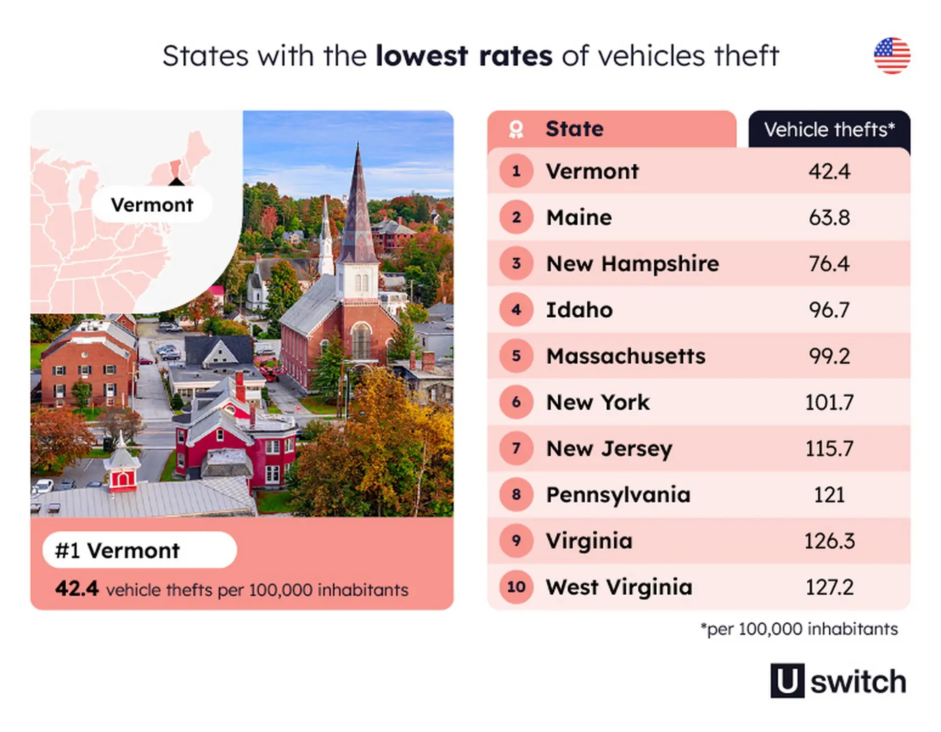 معدلات سرقة السيارات بأمريكا 