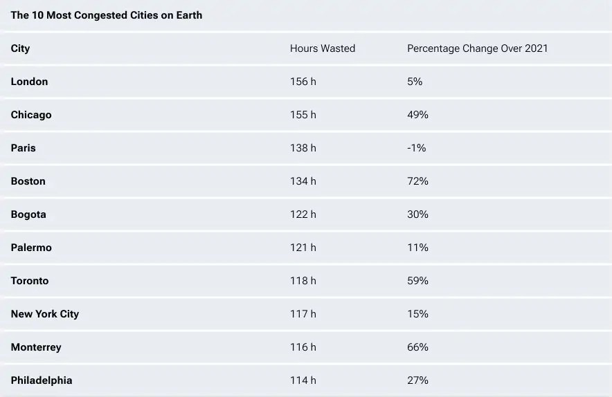 قائمة أكثر 10 مدن ازدحامًا على وجه الأرض
