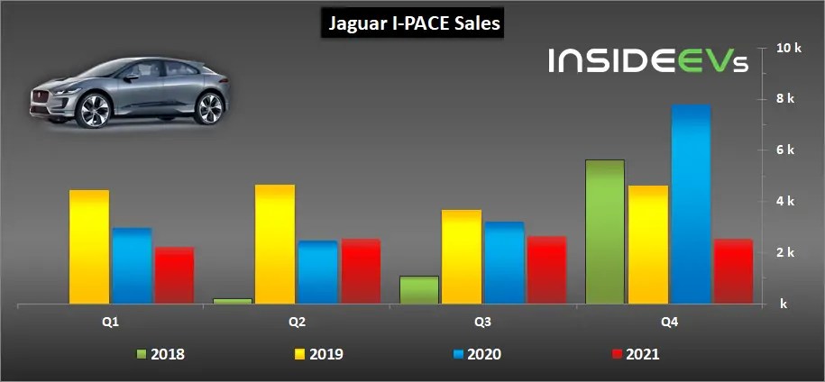 مبيعات جاكوار أي بيس 2021