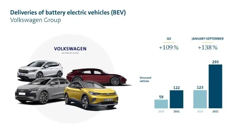 ارتفاع مبيعات السيارات الكهربائية من مجموعة فولكس فاجن بشكل كبير