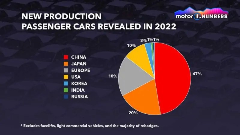 نشاط صيني كبير في صناعة السيارات وهذه هي النسب
