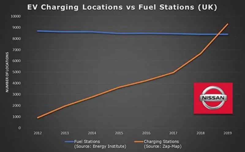 المملكة المتحدة الآن لديها محطات شحن سيارات كهربائية أكثر من محطات الوقود