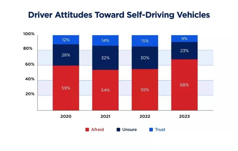 نتائج الدراسة الاستطلاعية عن قبول الأمريكيين للسيارات ذاتية القيادة