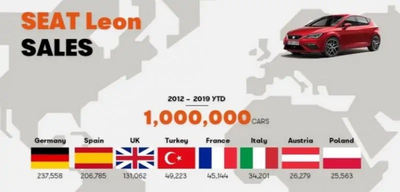 سيات تحتفل ببيع مليون سيارة ليون Mk3 منذ عام 2012