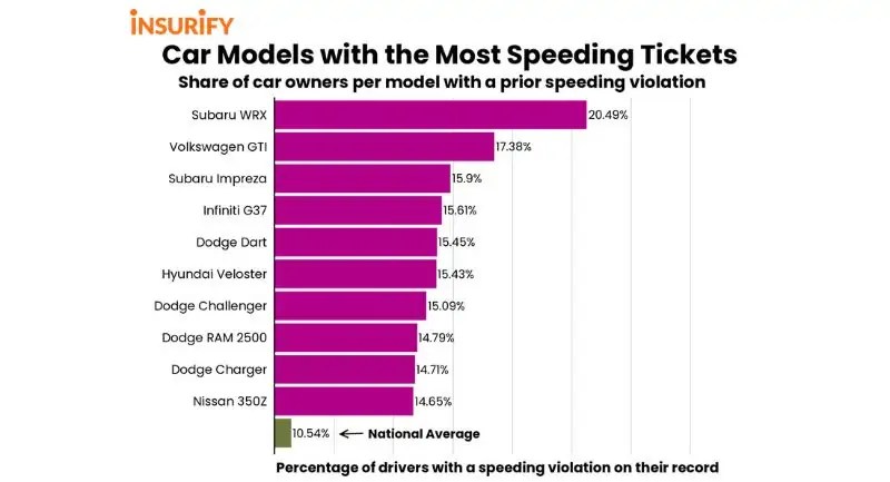 كشفت دراسة جديدة عن أكثر السيارات التي يتعرض مالكيها لمخالفات السرعة في الولايات المتحدة الأمريكية