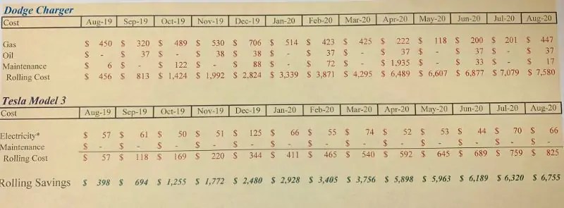 قارنة مثيرة للاهتمام توضح تكاليف تشغيل كل من تيسلا موديل 3 ودودج تشارجر