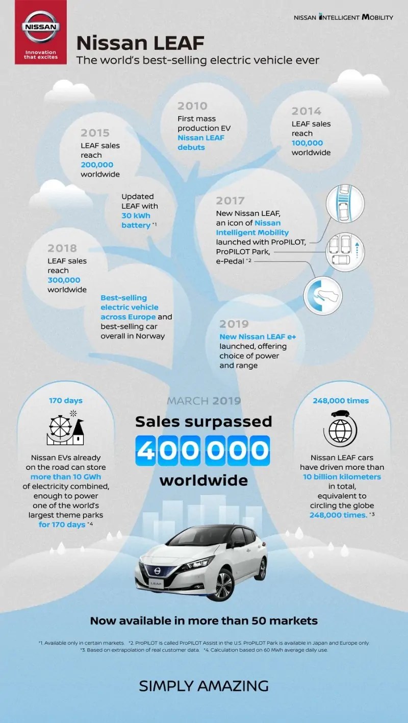 نيسان ليف تصبح أفضل سيارة كهربائية مبيعاً على مستوى العالم