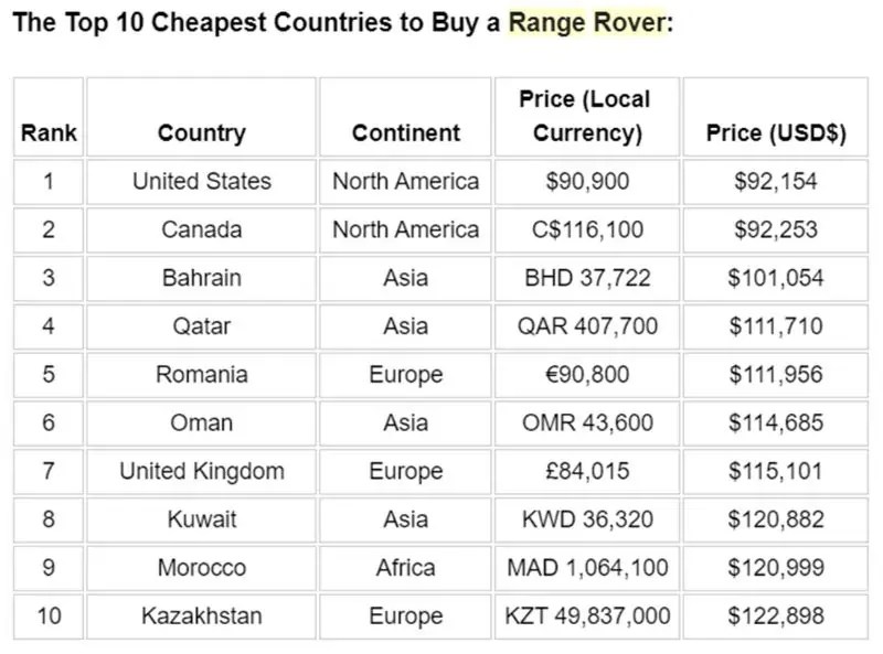 أسعار سيارة لاند روفر رينج روفر الجديدة في مختلف الدول حول العالم