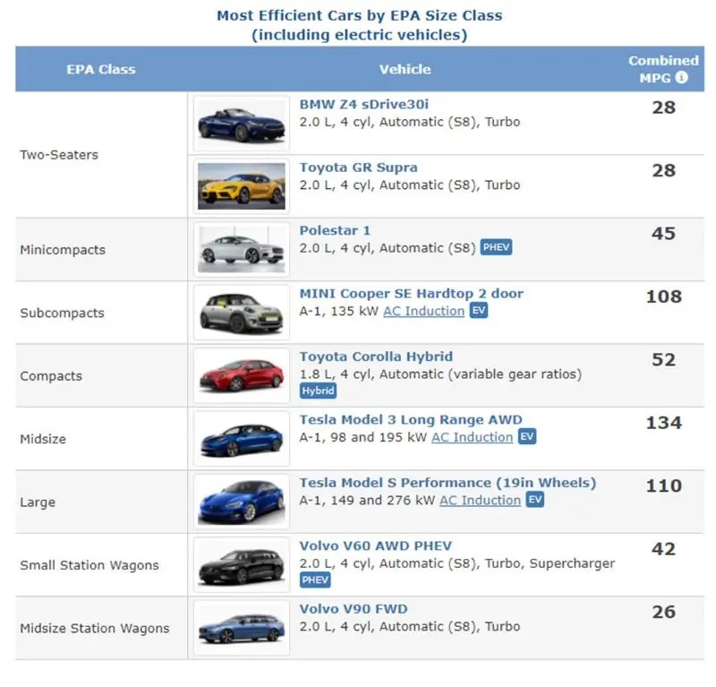 السيارات الأكثر كفاءة حسب وكالة حماية البيئة الأمريكية