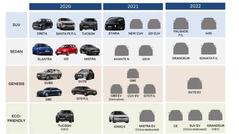 تعرف على السيارات التي تُخطط هيونداي لتدشينها في 2021 و2022