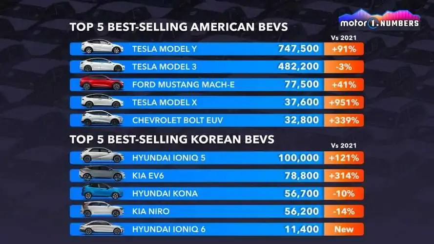 ترتيب قائمة السيارات الكهربائية الأكثر مبيعا فى 2022