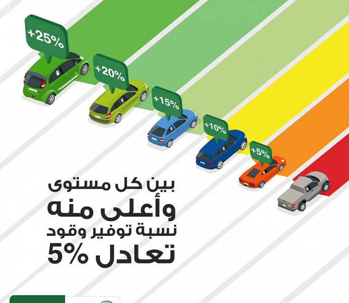 بطاقة اقتصاد الوقود للمركبات تساعد في اختيار المركبة الأكثر توفيراً في استهلاك الطاقة
