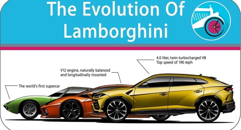 شاهد مراحل تطور سيارات لامبورجيني عبر السنوات في 7 دقائق