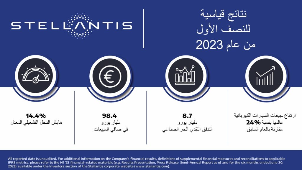 ستيلانتيس تسجل نمو قوي جديد في النصف الأول 2023