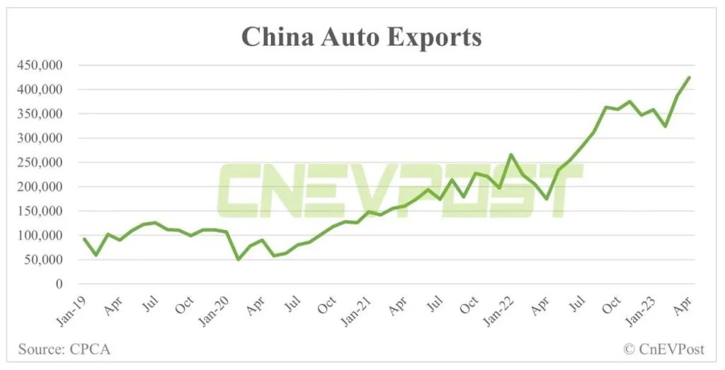 تصاعد ملحوظ لمعدل صادرات الصين من السيارات الكهربائية