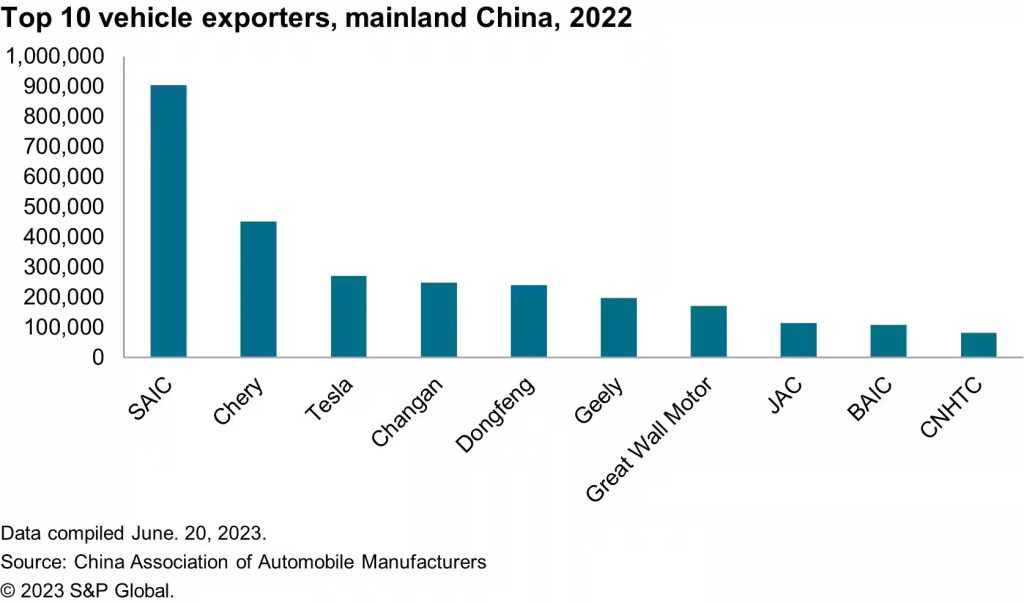 رسم بياني بصادرات السيارات الكهربائية الصينية في 2022