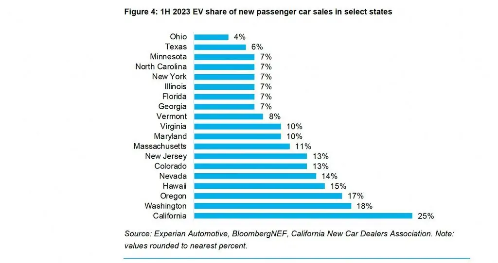 معدلات بيع السيارات الكهربائية بالولايات الأمريكية وعلى راسها كاليفورنيا 