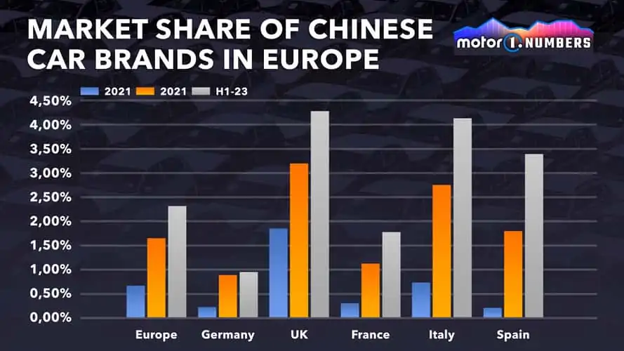 معدلات مبيعات السيارات الصينية في أوروبا