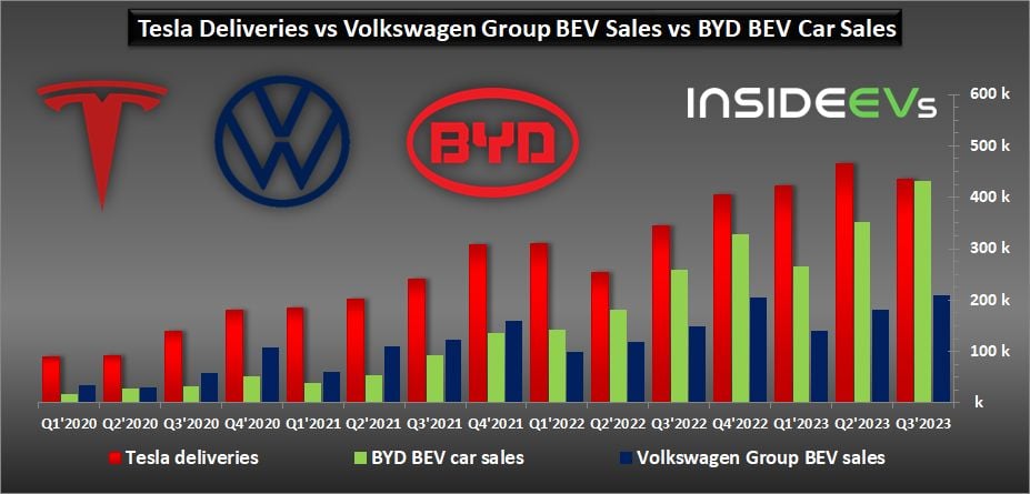 معدلات مبيعات BYD وتسلا وفولكس. 