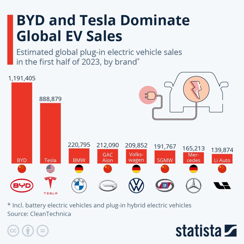 معدلات مبيعات السيارات الكهربائية تتصدرها BYD