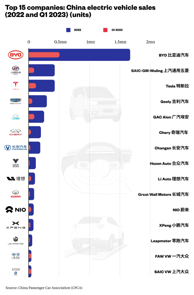 معدلات انتاج شركات السيارات الكهربائية الصينية