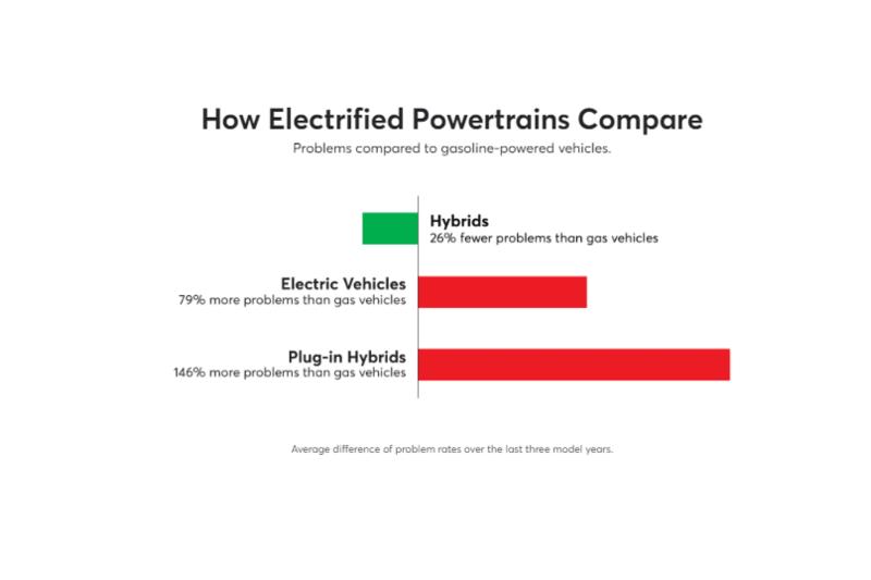 العلامات التجارية والسيارات الكهربائية الأمريكية غير موثوقة