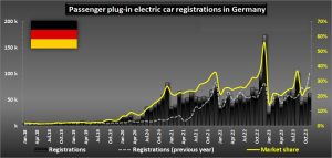 تقلص مبيعات السيارات الكهربائية في ألمانيا 