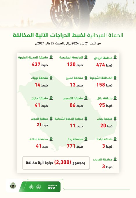 ضبط 2308 دراجة آلية مخالفة بمختلف مناطق المملكة ⁩خلال حملات المرور