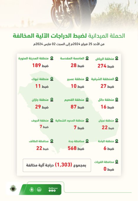ضبط 1,303 دراجة آلية مخالفة بمختلف مناطق المملكة ⁩خلال حملات المرور