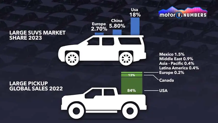 الأمريكيون اكثر ارتباطا بالشاحنات والسيارات الكبيرة 