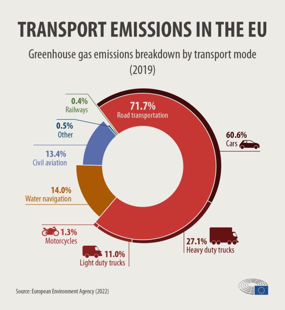 انبعاثات النقل في الاتحاد الأوروبي