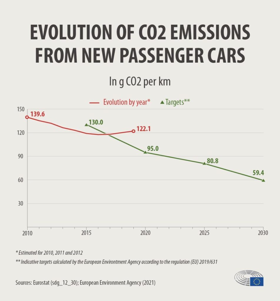 تطور الانبعاثات من سيارات الركاب الجديدة بثاني أكسيد الكربون