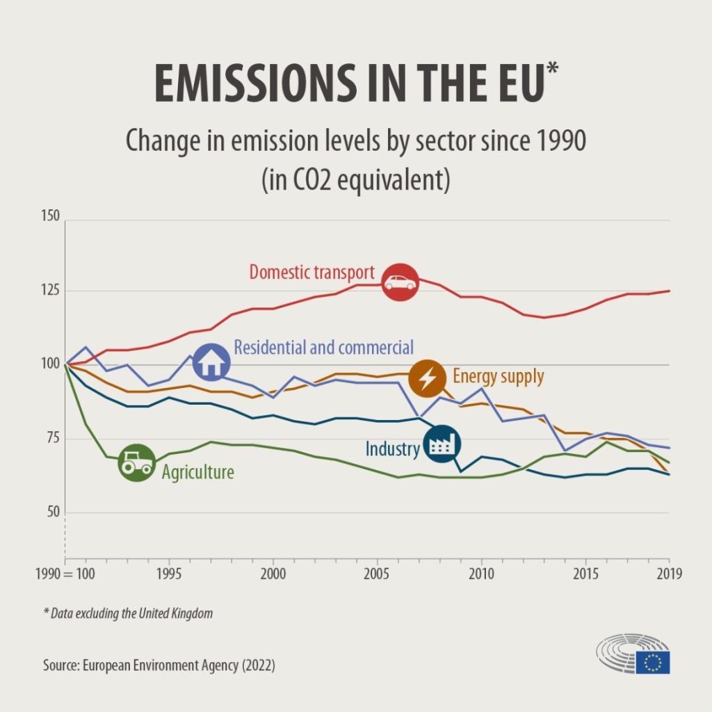 تطور انبعاثات ثاني أكسيد الكربون في الاتحاد الأوروبي حسب القطاع (1990-2019)