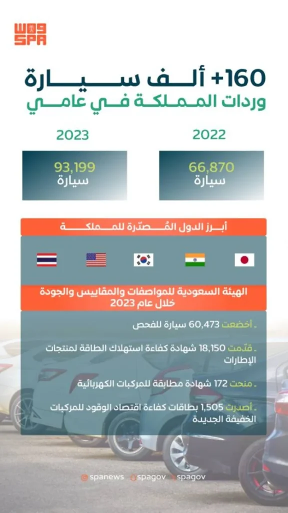 السعودية تستورد 160 ألف سيارة عامي 2022 و2023